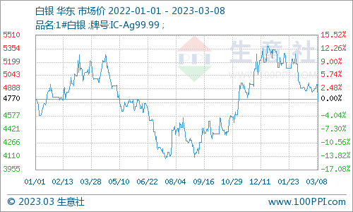 生意社：加息预期扰动贵金属短期行情 后市不必过于看空