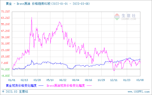 生意社：加息预期扰动贵金属短期行情 后市不必过于看空