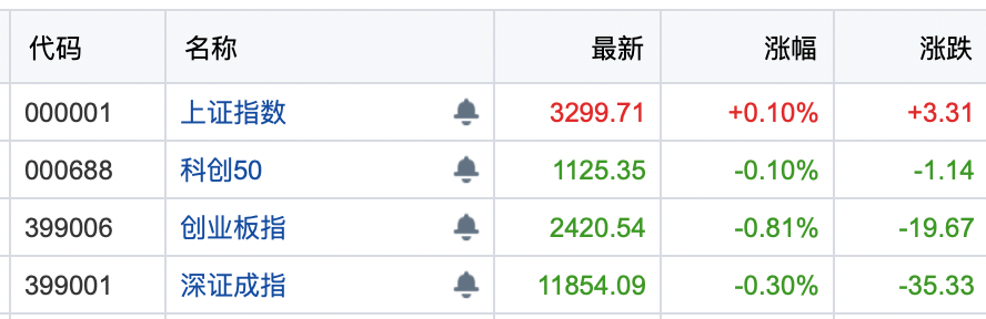 沪指重返3300！游戏板块强势领涨，新能源等赛道股调整