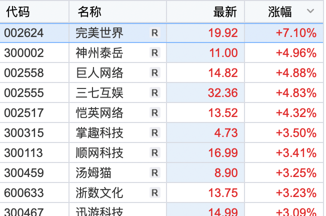 沪指重返3300！游戏板块强势领涨，新能源等赛道股调整