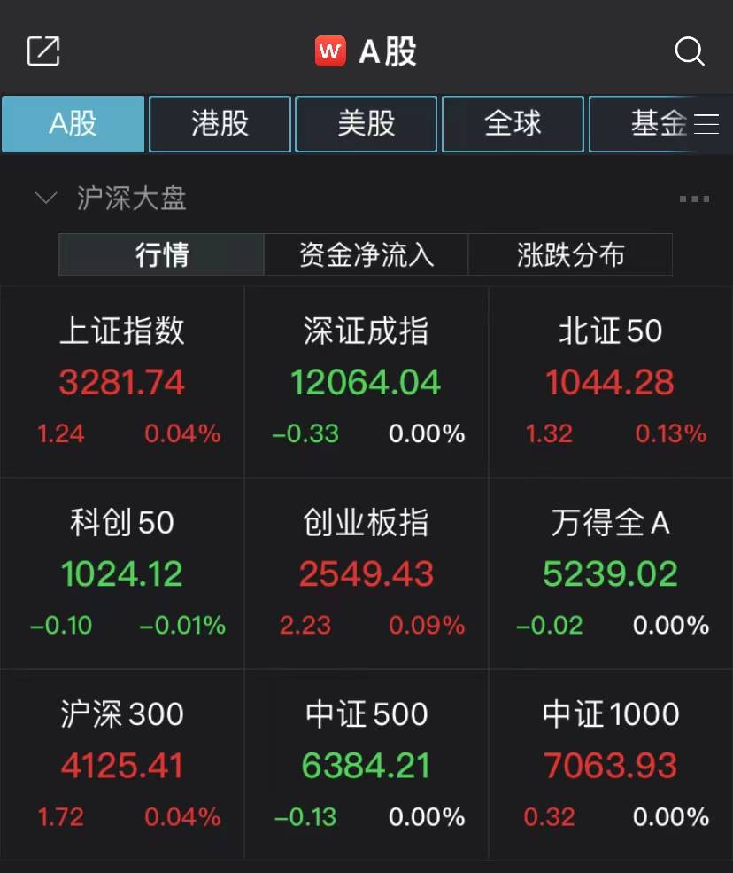 沪指高开0.04%，ChatGPT板块“遇冷”跌超2%