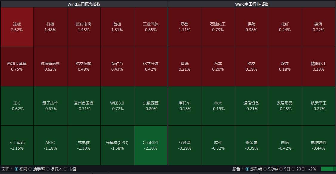 沪指高开0.04%，ChatGPT板块“遇冷”跌超2%