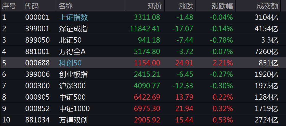 科创50指数大涨2.21%！半导体板块走高，黄金股活跃