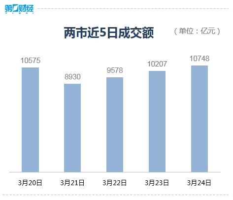 收盘丨沪指跌0.64% AIGC概念板块大涨