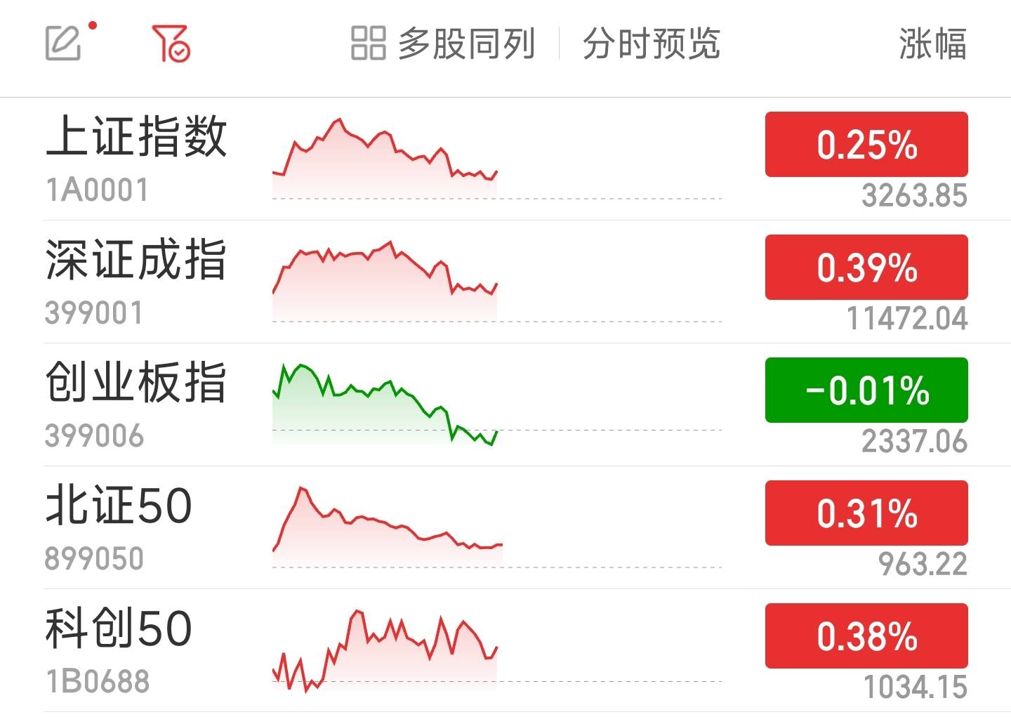 指数分化沪指半日涨0.25% 通信板块集体上扬