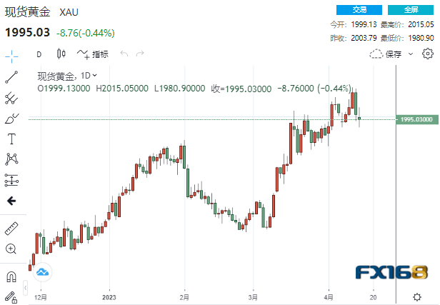 【黄金收市】多头惨遭棒击！靓丽数据与美联储鹰声吓坏黄金 这一贵金属逆势大涨近4%