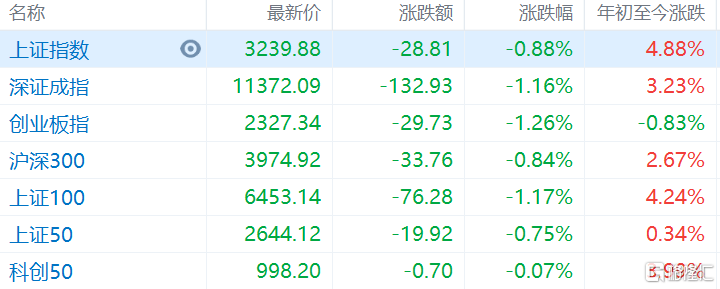 A股午评：沪指跌0.88%，创业板回吐年内全部涨幅，两市4300股下跌
