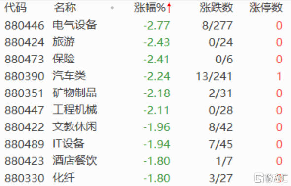 A股午评：沪指跌0.88%，创业板回吐年内全部涨幅，两市4300股下跌