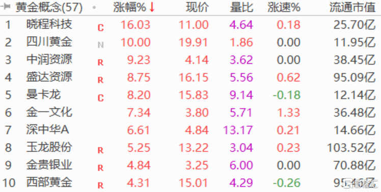 A股午评：沪指跌0.88%，创业板回吐年内全部涨幅，两市4300股下跌