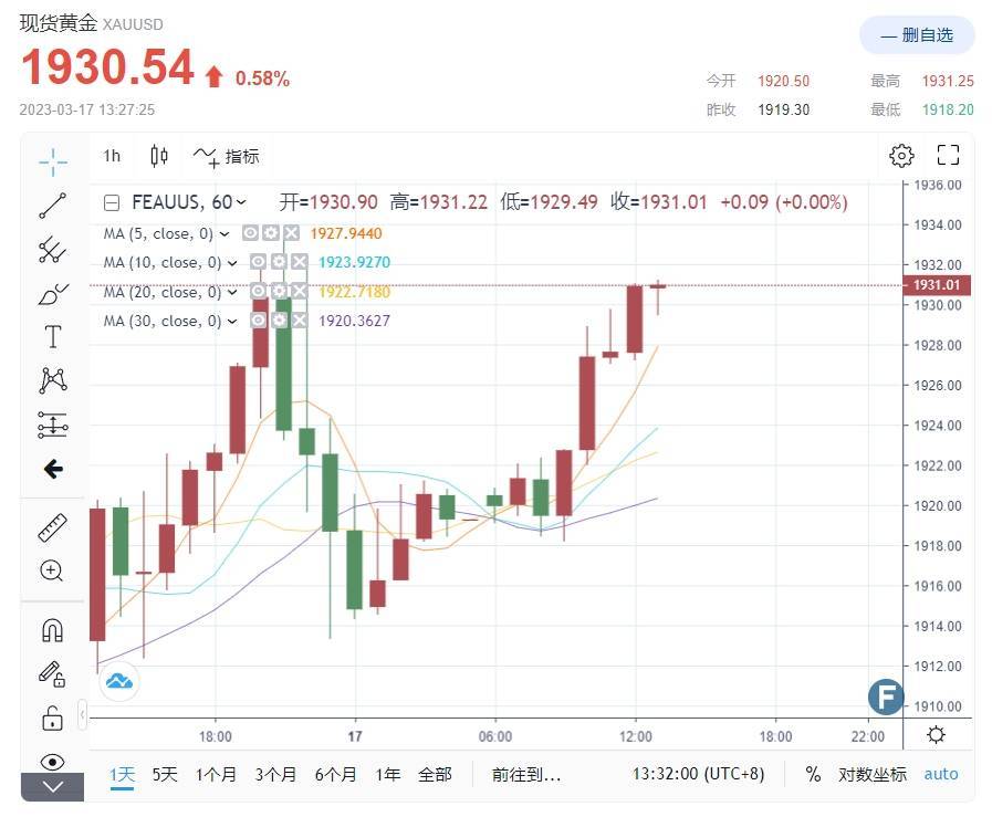 黄金完成V形逆转！中美三大超级重磅联袂支撑 “交易员不信拜登、耶伦和鲍威尔救市政策”