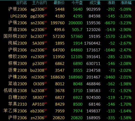 商品期货早盘收盘多数下跌，沪银跌超5％，液化石油气、沪锡跌超3％