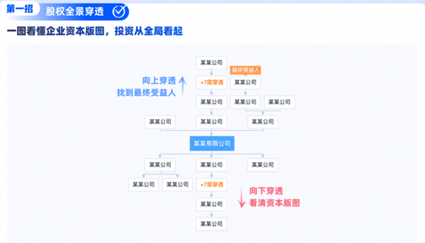 “加强版”的天眼查，如何一键看透企业资本局？