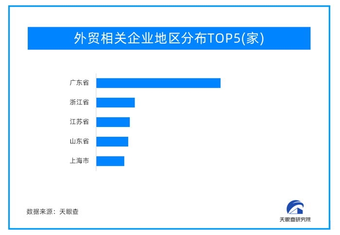 天眼查数据显示我国外贸相关企业超687.7万家