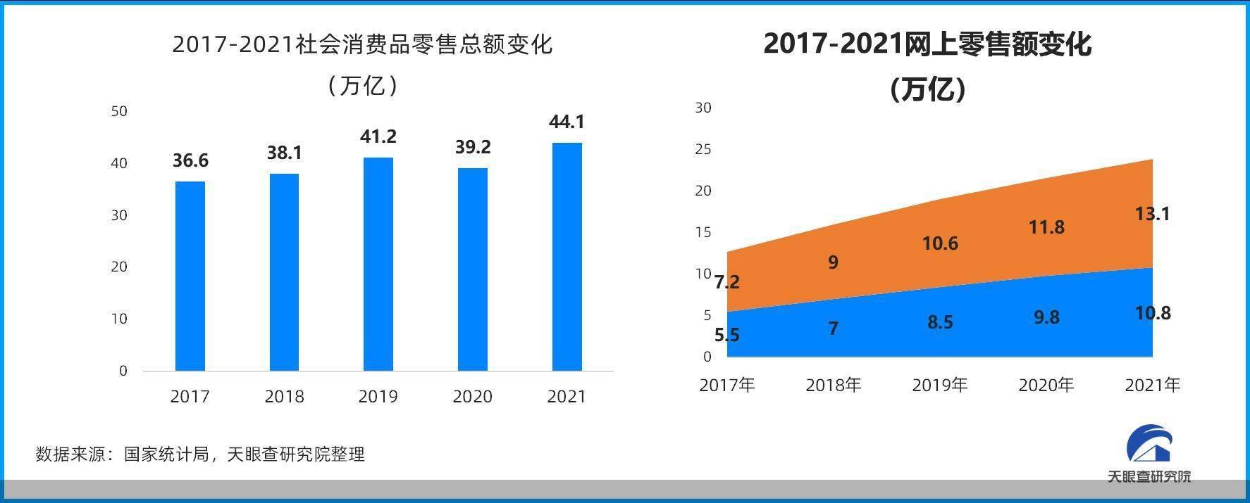 洞察烟火，看清未来 天眼查发布《2023中国消费主题报告》