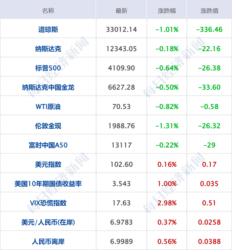 早财经丨车辆冲出网红浮桥致5死，官方通报；笑果上海脱口秀取消，新华社发声；格力员工称孟羽童系被开除；ofo创始人在美开咖啡店获千万美元融资
