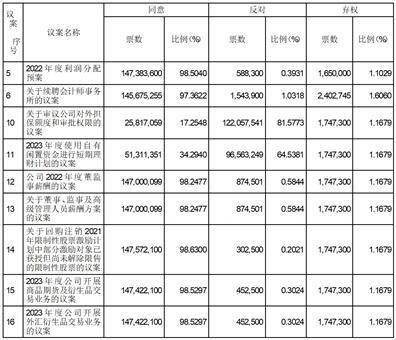 物产中大集团股份有限公司 2022年年度股东大会决议公告