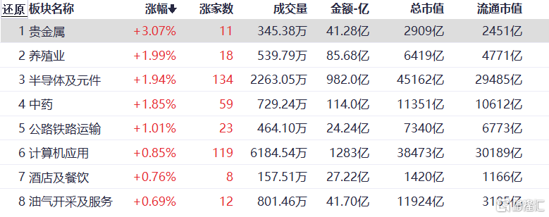 A股午评：沪指涨0.24% 贵金属涨幅靠前 半导体板块持续火热