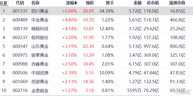 A股午评：沪指涨0.24% 贵金属涨幅靠前 半导体板块持续火热