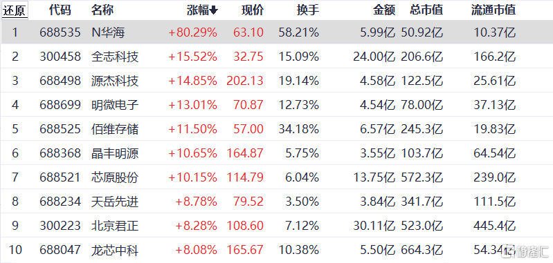 A股午评：沪指涨0.24% 贵金属涨幅靠前 半导体板块持续火热