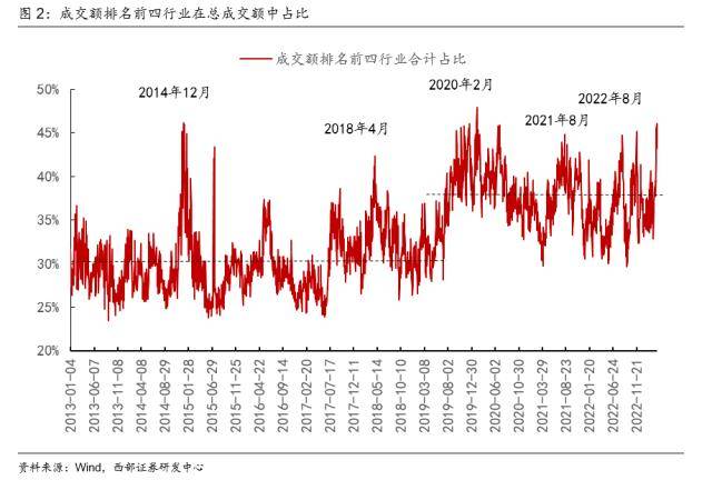 西部策略：交易拥挤度见顶后市场怎么走？