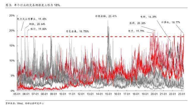 西部策略：交易拥挤度见顶后市场怎么走？