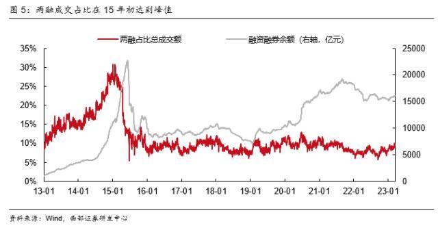 西部策略：交易拥挤度见顶后市场怎么走？