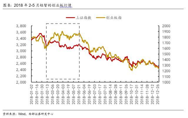西部策略：交易拥挤度见顶后市场怎么走？