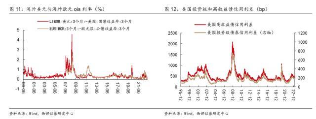 西部策略：交易拥挤度见顶后市场怎么走？