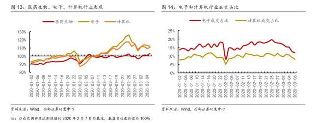 西部策略：交易拥挤度见顶后市场怎么走？