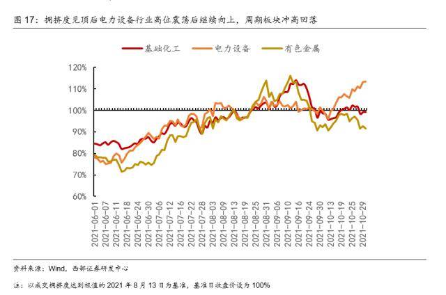 西部策略：交易拥挤度见顶后市场怎么走？