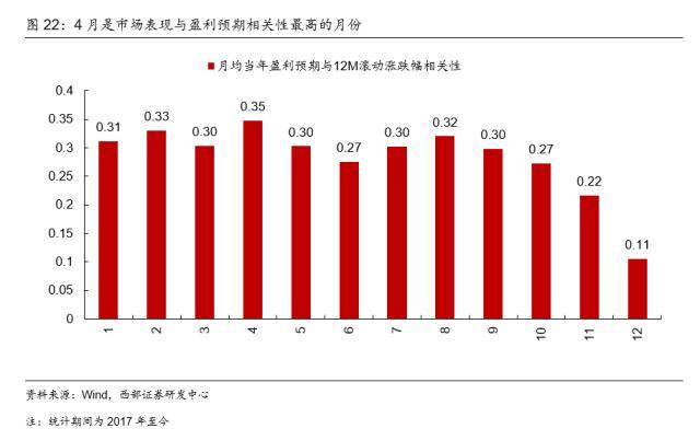 西部策略：交易拥挤度见顶后市场怎么走？