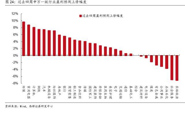 西部策略：交易拥挤度见顶后市场怎么走？