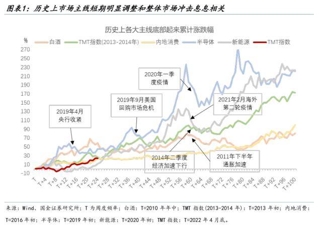 国金策略：主线调整取决于市场方向，短期没有大风险
