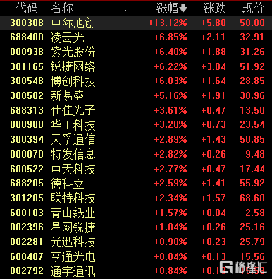 A股收评：沪指涨0.64% AI算力 光通讯板块带头冲锋