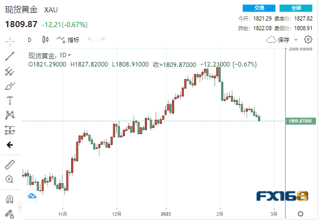 【黄金收盘】通胀仍过于火热！黄金痛失1810、贵金属“跌”声一片