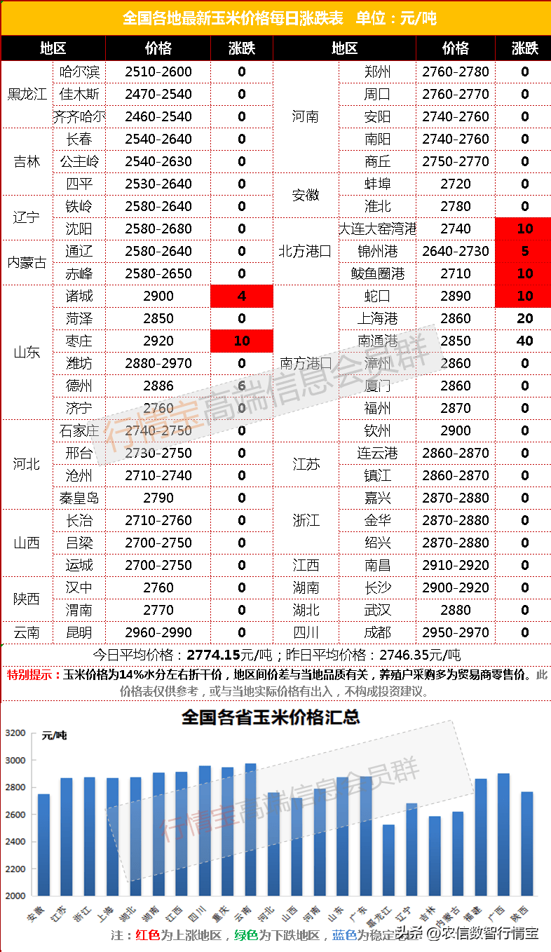 众星捧月 今日玉米价格又涨了！明天还会继续涨吗？