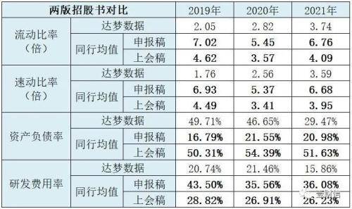 达梦数据调整同行扮靓数据，与大股东信披出入