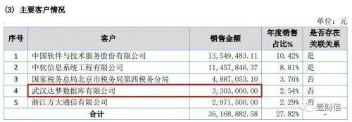达梦数据调整同行扮靓数据，与大股东信披出入