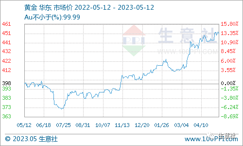 生意社：白银价格大幅回落 能否带动贵金属行情转向？