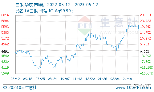 生意社：白银价格大幅回落 能否带动贵金属行情转向？