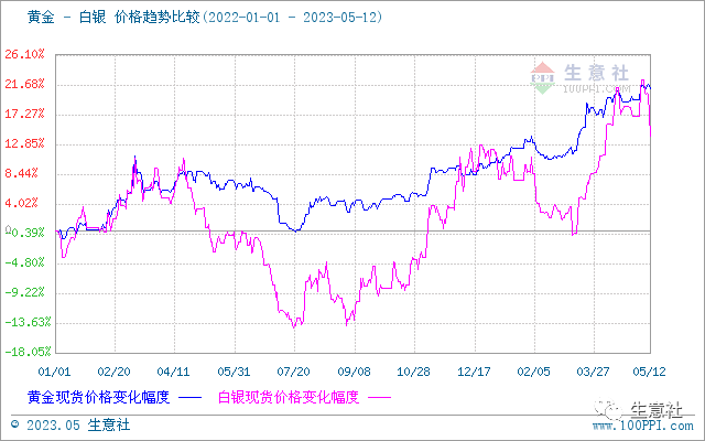 生意社：白银价格大幅回落 能否带动贵金属行情转向？