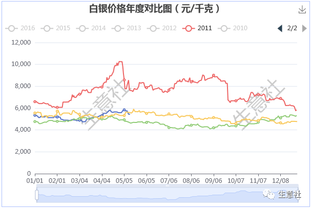 生意社：白银价格大幅回落 能否带动贵金属行情转向？