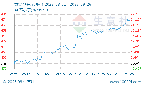 生意社：9月贵金属黄金表现强于白银