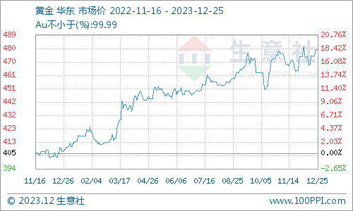 生意社：贵金属价格有望继续偏强运行