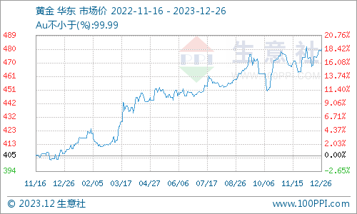 生意社：12月26日贵金属价格上行