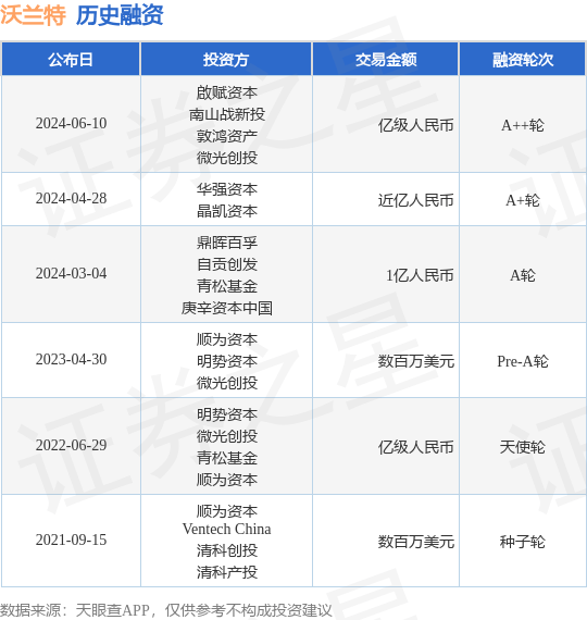 沃兰特公布A++轮融资，融资额亿级人民币，投资方为啟赋资本、南山战新投等