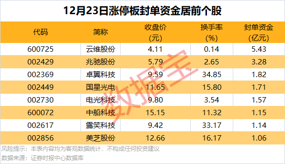 逆市批量创新高，这类股也频获增持