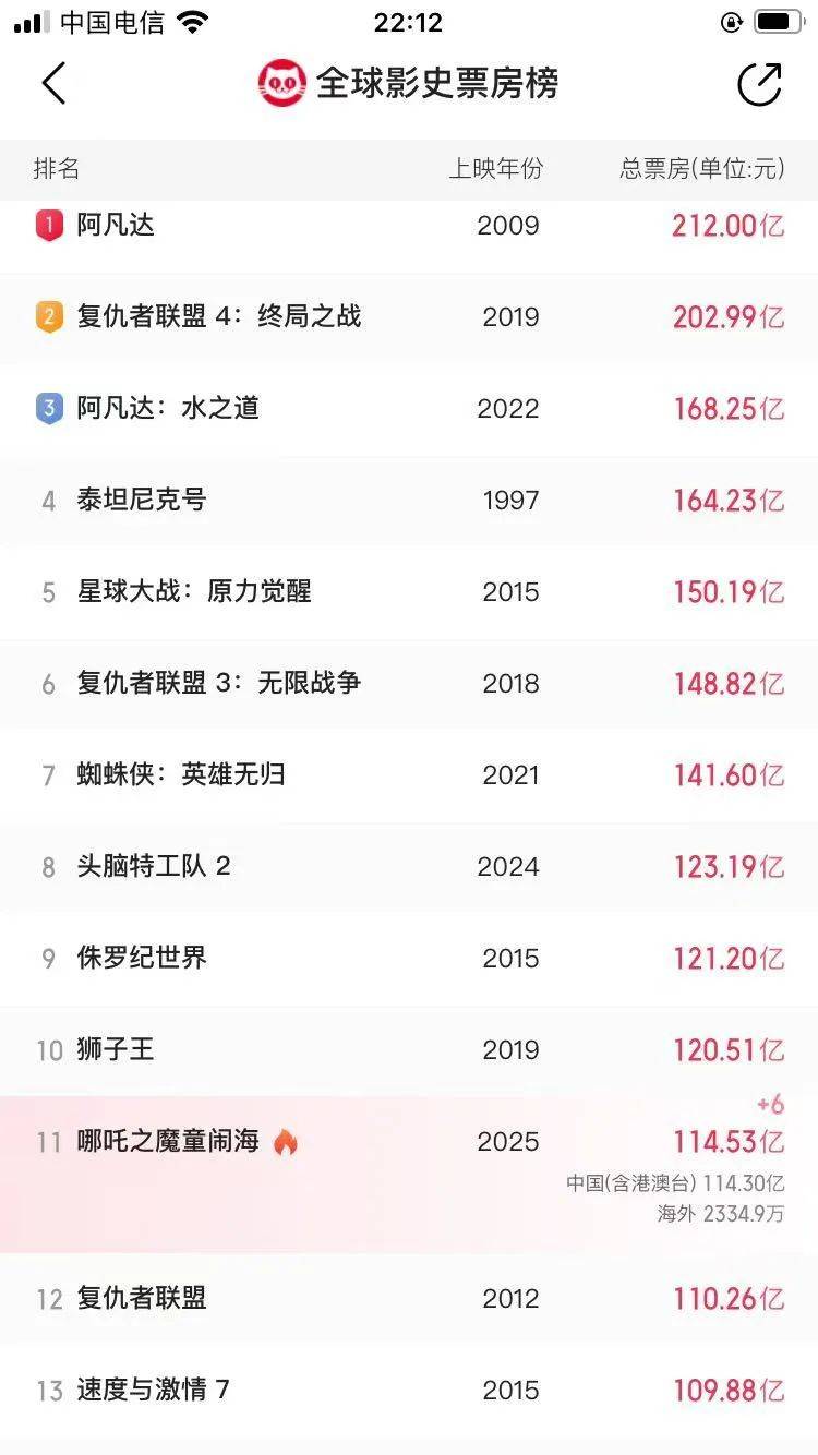 还在狂飙，《哪吒2》今日再增7.8亿元票房，已成31个省份影史票房冠军！奥斯卡评委喊话饺子：期待角逐奥斯卡，我会投票