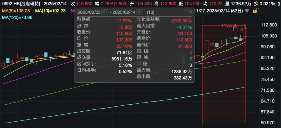 还在狂飙，《哪吒2》今日再增7.8亿元票房，已成31个省份影史票房冠军！奥斯卡评委喊话饺子：期待角逐奥斯卡，我会投票
