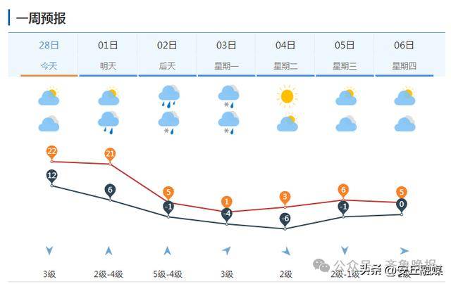 中雨转暴雪，具有一定极端性！济南发寒潮黄色预警：24小时内直降20℃
